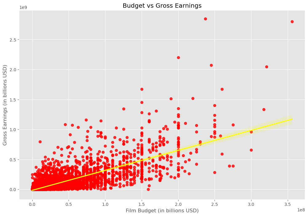 Project movie data analysis