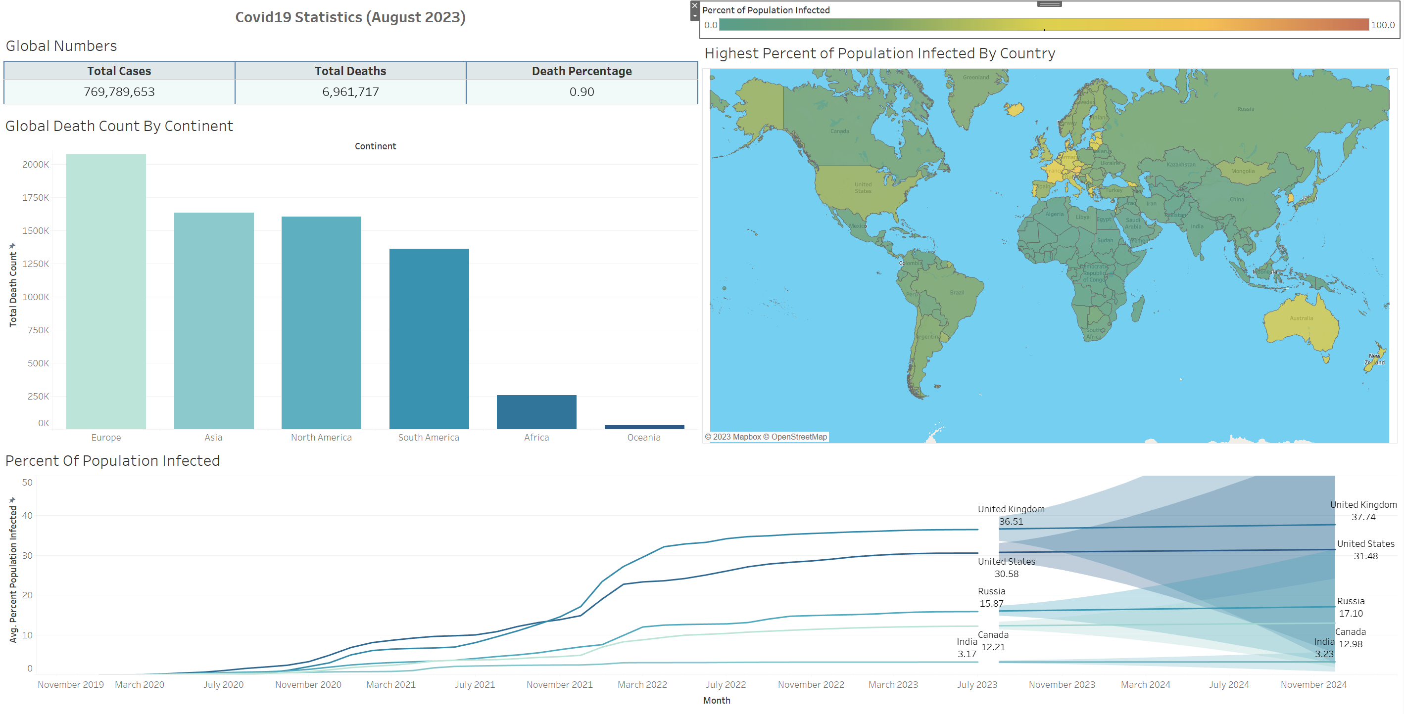 Tableau Public Covid19 dashboard